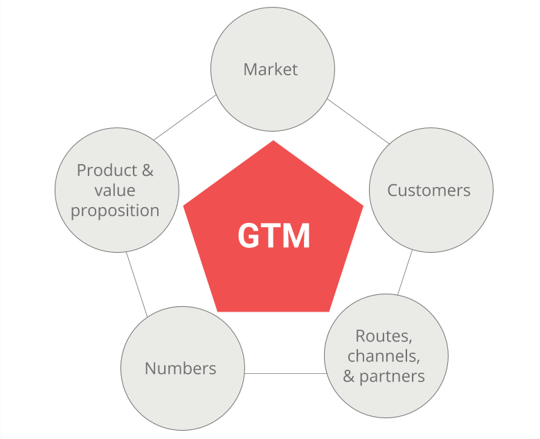 Go to market strategy process: market; customers; routes, channels and partners; numbers; product and value proposition