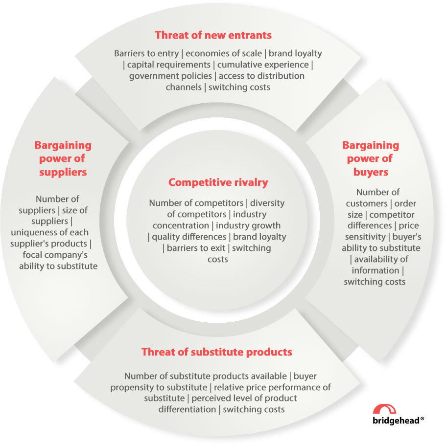 Michael Porter’s 5 forces model to help to analyse the attractiveness, as well as the potential profitability of an identified target market sector. The 5 forces comprise of: Competitive rivalry; Threat of substitute products; Bargaining power of buyers; Threat of new entrants; Bargaining power of suppliers