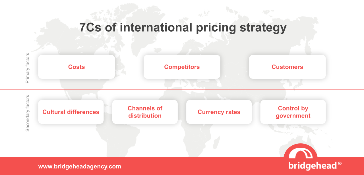 The 7Cs of international pricing strategy as developed by Dr. Chris D'Souza. Primary factors: Costs, competitors, customers; Secondary factors: cultural differences, channels of distribution, currency rates, control by government