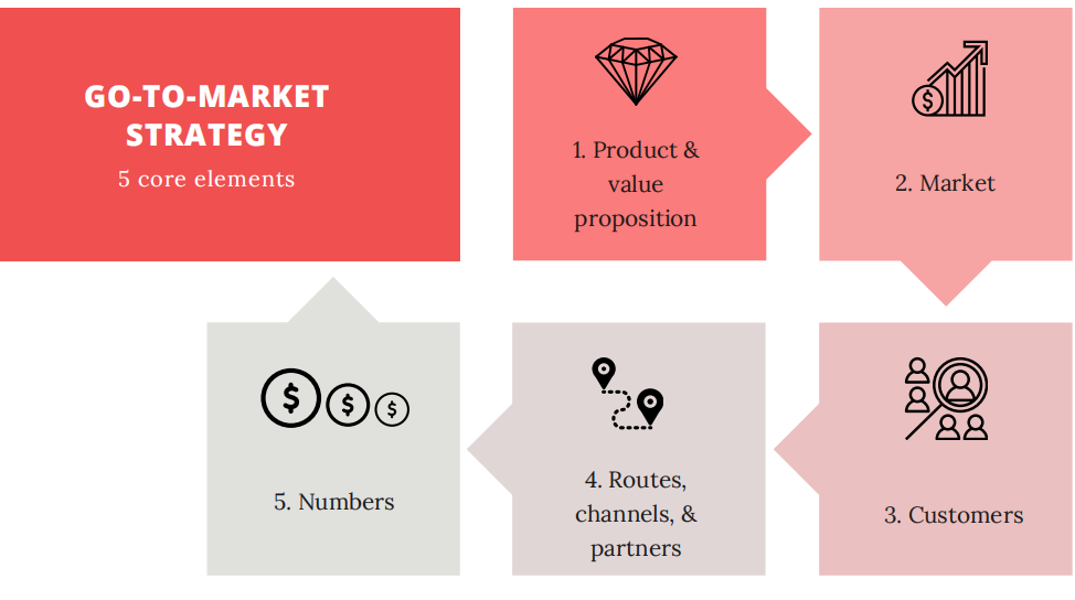 Core elements of a go-to-market strategy to ensure international expansion success outlined:  
1. Product and value proposition 
2. Market(s)
3. Customers
4. Routes, channels and partners
5. Numbers
