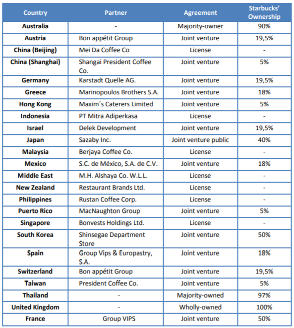 Market-entry strategy used in the different countries by Starbucks